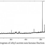 Figure 7: GC-MS chromatogram of ethyl acetate non-hexane fraction