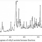 Figure 8: GC-MS chromatogram of ethyl acetate hexane fraction