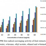 Figure 1: DPPH free radical scavenging activity of fruit extracts of Martynia annua in water, n-hexane, ethyl acetate, ethanol and n-butanol fractions.