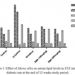 Figure 1: Effect of Morus alba on serum lipid levels in STZ induced diabetic rats at the end of 12 weeks study period.