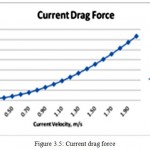 Figure 3.5: Current drag force