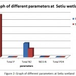 Figure 2: Graph of different parameters at Setiu wetland