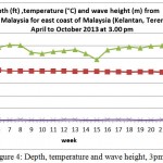 Figure 4: Depth, temperature and wave height, 3pm