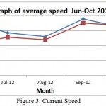 Figure 5: Current Speed