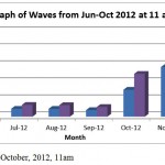 Figure 7: Waves, June-October, 2012, 11am