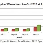Figure 8: Waves, June-October, 2012, 3pm