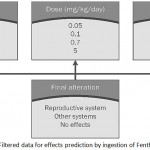 Figure 1: Filtered data for effects prediction by ingestion of Fenthion