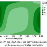 Figure 10: The effect of pH and active sludge parameters on the percentage of sludge purification
