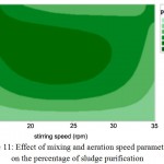 Figure 11: Effect of mixing and aeration speed parameters on the percentage of sludge purification