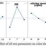 Figure 13: Effect of all test parameters on color sludge purification