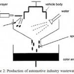 Figure 2: Production of automotive industry wastewater