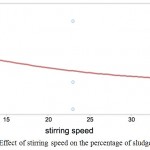 Figure 4: Effect of stirring speed on the percentage of sludge purification