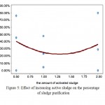 Figure 5: Effect of increasing active sludge on the percentage of sludge purification