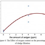 Figure 6: The Effect of oxygen content on the percentage of sludge filtration