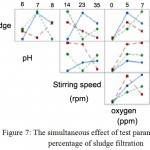 Figure 7: The simultaneous effect of test parameters on the percentage of sludge filtration