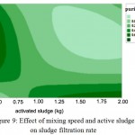 Figure 9: Effect of mixing speed and active sludge on sludge filtration rate