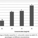 Figure 1: Percentage of deaths caused by C. colocynthis extract on adult Ch. trachypterus grasshopper at different concentrations