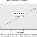 Figure 2: Regression line of different concentrations of C. colocynthis extract and mortality probit of adult Ch. trachypterus grasshopper within 24 hours