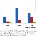 Figure 10: Number of survival cells (CFU) against E.coli, Salmonella typhi, and S. aureus in the 1mg, 3 mg, 7mg concentration, respectively using treated-MWCNTs with oil olive after 10 h in shaker incubator with bacteria