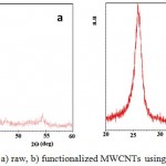 Figure 5: XRD patterns for a) raw, b) functionalized MWCNTs using oil olive treatment
