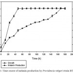 Figure 1: Time course of melanin production by Providencia rettgeri strain BTKKS1