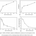 Figure 5: Effect of BTKKS1 melanin on inflammatory enzymes (a) Cyclooxygenase (COX) (b) Lipoxygenase (LOX) (c) Myeloperoxidase (MPO) (d) Cellular Nitrite Levels
