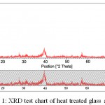Figure 1: XRD test chart of heat treated glass at 600C