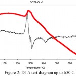 Figure 2: DTA test diagram up to 650C