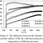 Figure 4: The difference between the internal and external surface of the die with increasing process temperature at different pressures