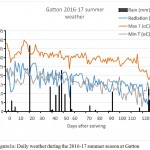 Figure1a: Daily weather during the 2016-17 summer season at Gatton