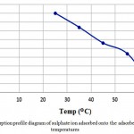Figure 1: Adsorption profile diagram of sulphate ion adsorbed onto the adsorbent at various temperatures