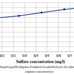 Figure 4: Adsorption profile diagram of sulphate ion adsorbed onto the adsorbent at various sulphate concentrations