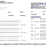 Figure 6: shown simple part of the comparison results between DNA subjects and reference sequence by BLAST.