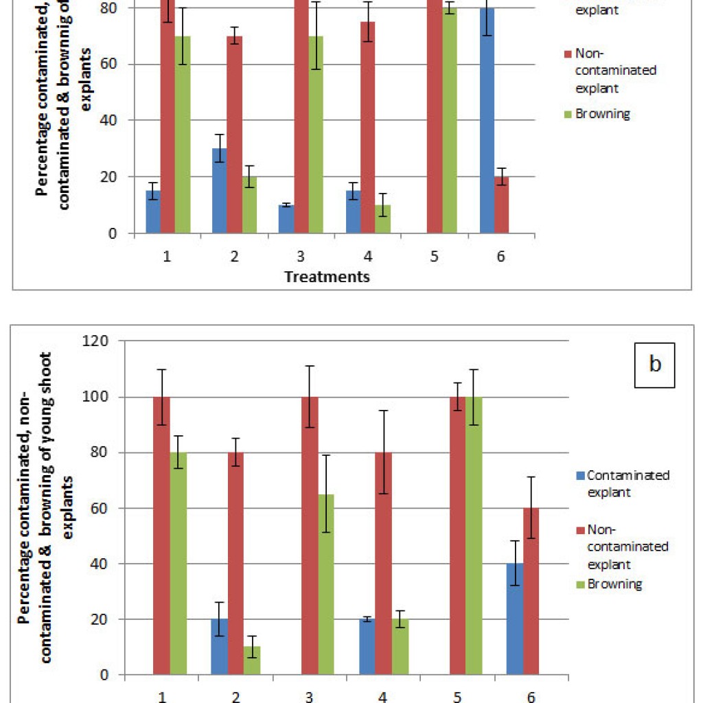 Optimization of Culture Media Formulations for Micropropagation of ...
