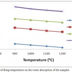 Figure 10: Effect of firing temperature on the water absorption of the samples