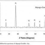 Figure 2: X-ray diffraction spectrum of Akpugu-Ezedike clay