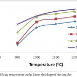 Figure 4: Effect of firing temperature on the linear shrinkage of the samples