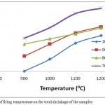 Figure 5: Effect of firing temperature on the total shrinkage of the samples