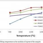 Figure 6: Effect of firing temperature on the modulus of rupture of the samples