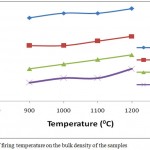 Figure 7: Effect of firing temperature on the bulk density of the samples