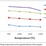 Figure 8: Effect of firing temperature on the apparent density of the samples