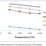 Figure 9: Effect of firing temperature on the apparent porosity of the samples