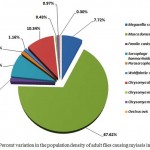 Figure 4: Percent variation in the population density of adult flies causing myiasis in Jeddah