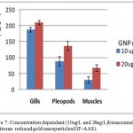 Figure 7: Concentration dependant (10ug/L and 20ug/L)bioaccumulation of chitosan reduced gold nanoparticles(GF-AAS).