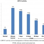 Figure 1: DPP-IV activity in liver homogenates of alloxan induced diabetic rats treated with PTME, alloxan control and normal rats.