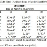 Table 2: Composition of alfalfa silage (%) ingredients treated with different doses of Mentha pulegium