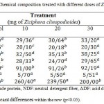 Table 3: Alfalfa silage (%) Chemical composition treated with different doses of Ziziphora clinopodioides