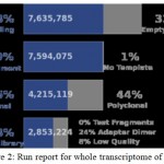 Figure 2: Run report for whole transcriptome of castor