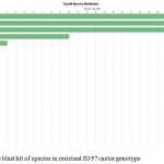 Figure 5a: Top blast hit of species in resistant JI357 castor genotype