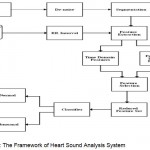 Figure 3: The Framework of Heart Sound Analysis System